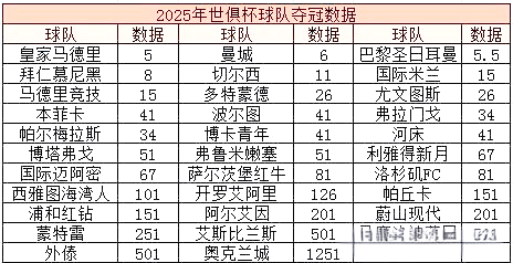 开云体育在线下载-世俱杯改制：32队参赛，欧冠冠军还能稳赢吗？