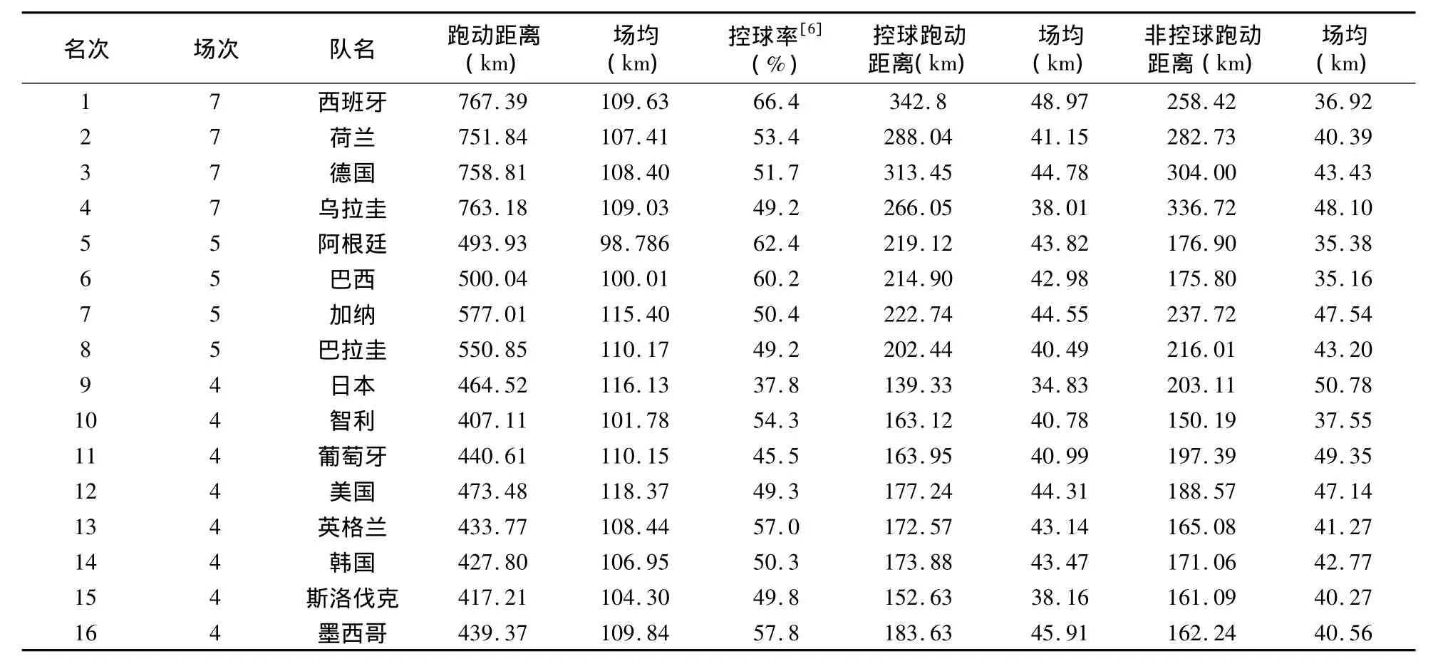 开云体育官网入口-场均跑动距离排行榜