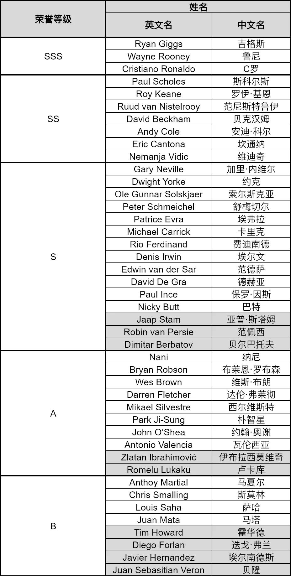 球员效率值榜单（PER）更新