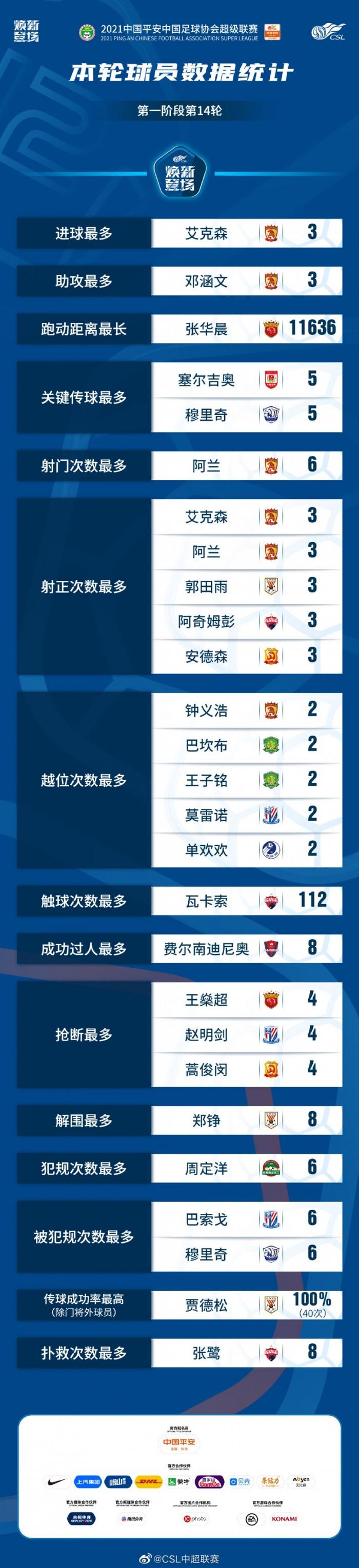 欧洲各联赛平均跑动距离对比