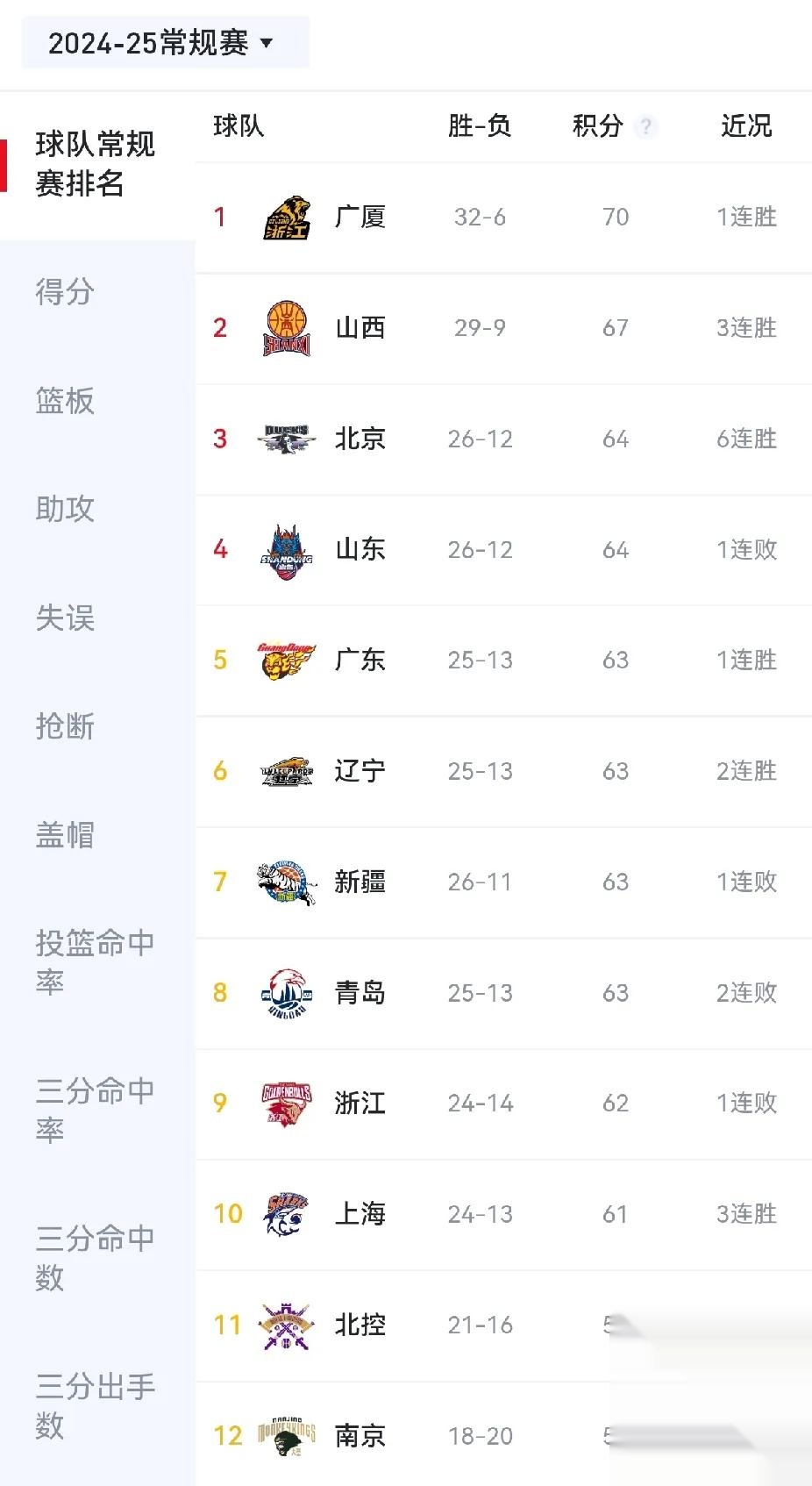 -“CBA赛季总结与展望，各队的战绩回顾！”