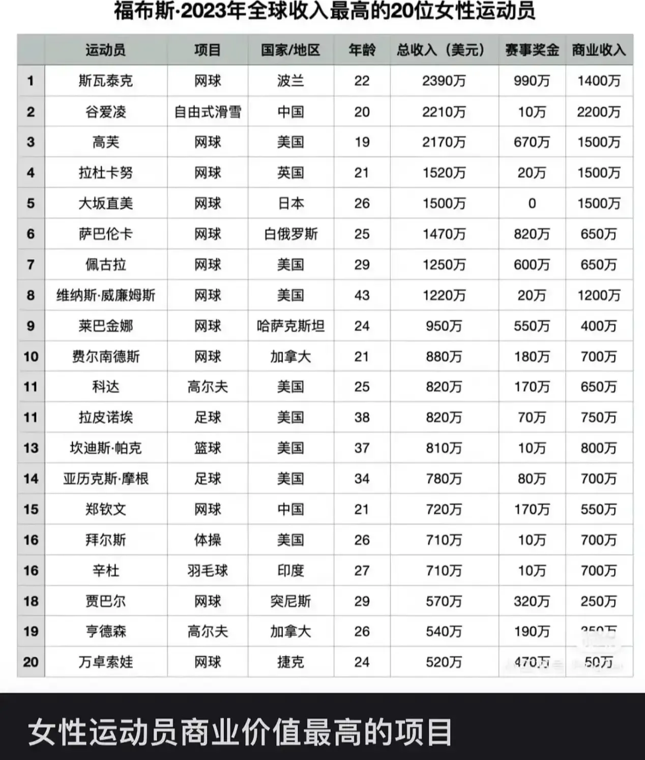 包含谁是最具商业价值的运动员？的词条