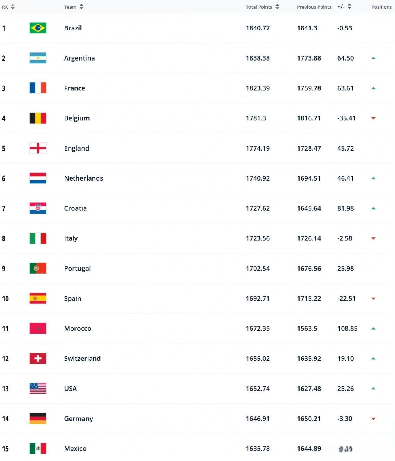 FIFA最新排名出炉：阿根廷仍居世界第一