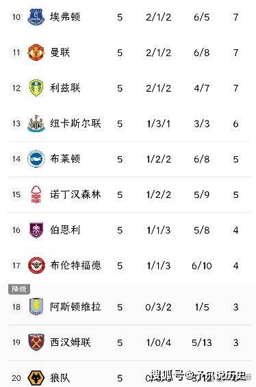 英超最新积分榜&射手榜出炉！